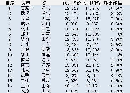 10月31省会城市房价排名：未调控城市石家庄领涨