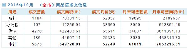 10月31省会城市房价排名：未调控城市石家庄领涨