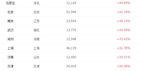 10月31省会城市房价排名：未调控城市石家庄领涨