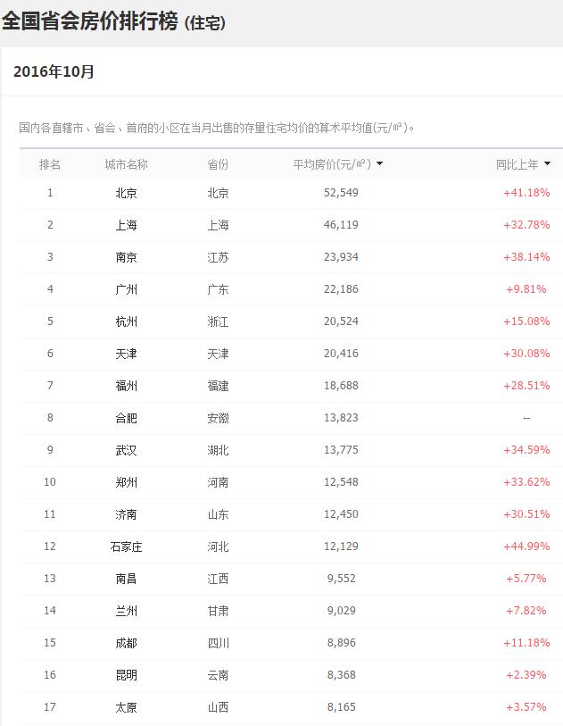 10月31省会城市房价排名：未调控城市石家庄领涨