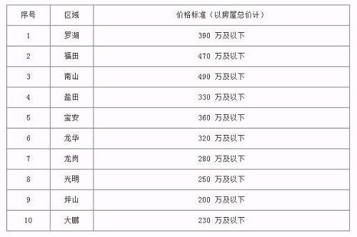 2015年普通住宅标准价格