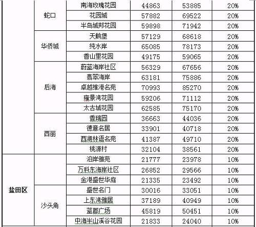 房产评估价上调15%！二手房又涨价了（附最新楼盘过户价）