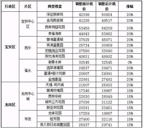 (数据来源：深圳同致诚评估，图片来源：买房之前)