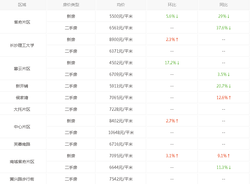 天心二手房评估均价7979元/平米