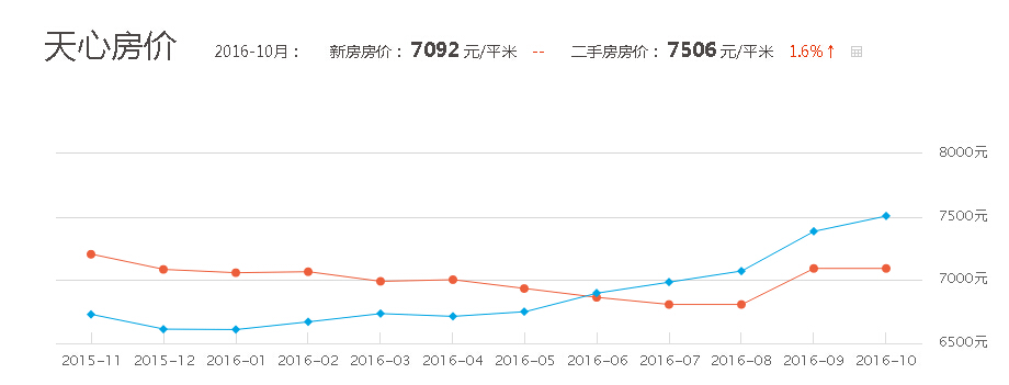 2016长沙天心区房价最新走势