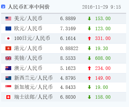 人民币中间价大幅升值153点 报6.8889