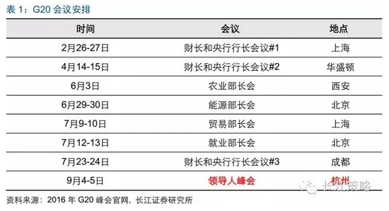 长江策略：G20峰会将召开 长期关注“后峰会”经