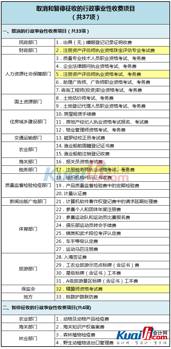 11月1日起 注册资产评估师、注册税务师考试考务费等取消