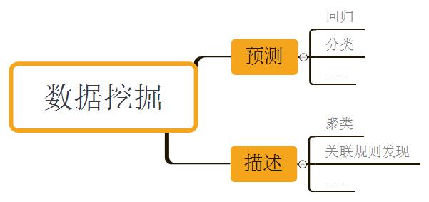 达内java培训专家：说说什么是数据挖掘