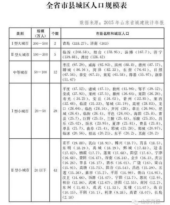 山东放大招5市将变大城市 10县升级中等市