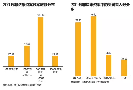 非法集资新困局：民间投融资局部坍塌