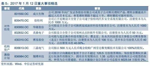 【中信新三板】新三板市场每日资讯—做市指数三连阴