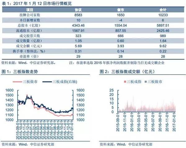 【中信新三板】新三板市场每日资讯—做市指数三连阴