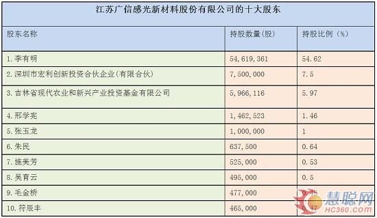 资产评估增值超800% 广信材料6.6亿收购江苏宏泰！
