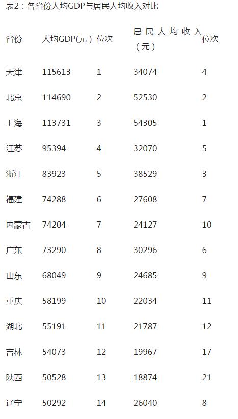 人均GDP比拼：9省超1万美元 广东少于内蒙古