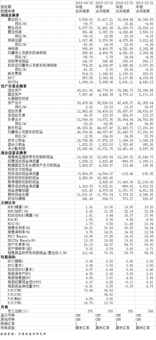 A股企业半年报密集发布 鲁股年中报最新解析