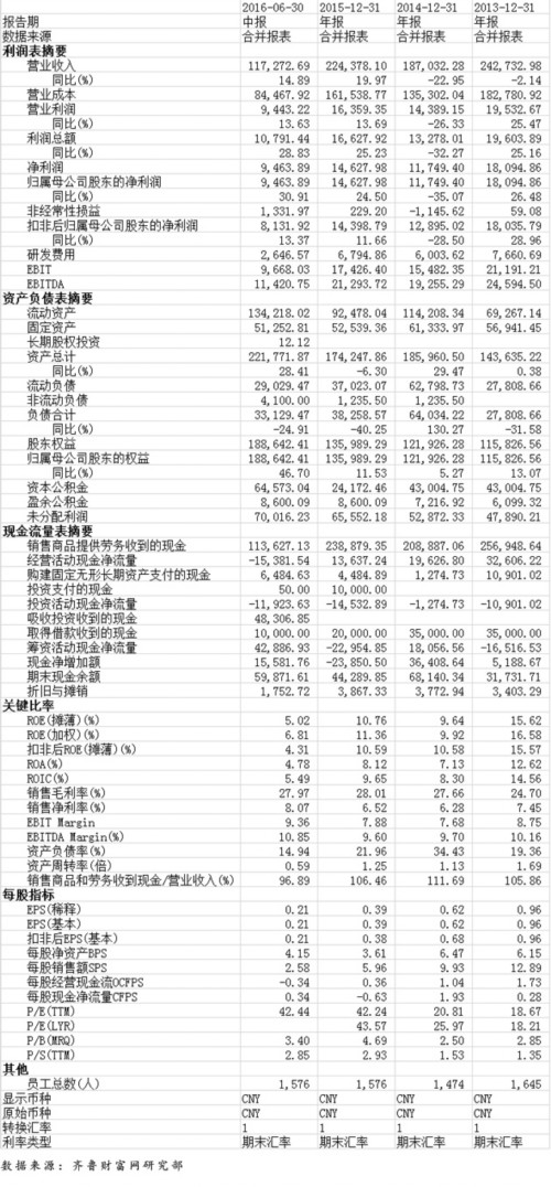 A股企业半年报密集发布 鲁股年中报最新解析