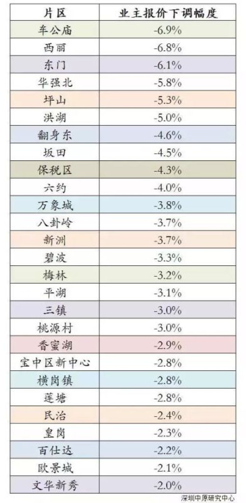 上海楼市调控升级济南停贷 深圳会怎样？