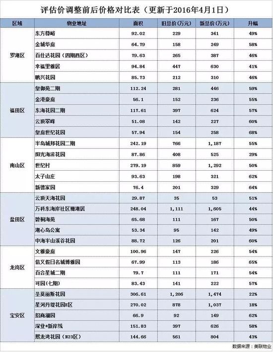 深二手房评估价上调远超50% 准二套首付需备约50%