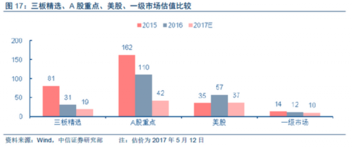 【中信新三板】跨市场教育行业周报20170514（2017年第16期）—新道科技巨幅成交，维持“买入”评级