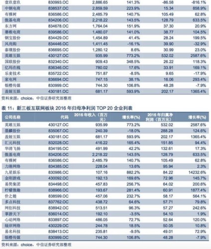 【中信新三板】新三板TMT板块2016年年报总结—板块成长性依然突出，多维度精选优质个股