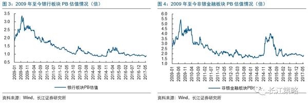 长江证券：大金融板块在满足两种条件下可获取超额收益