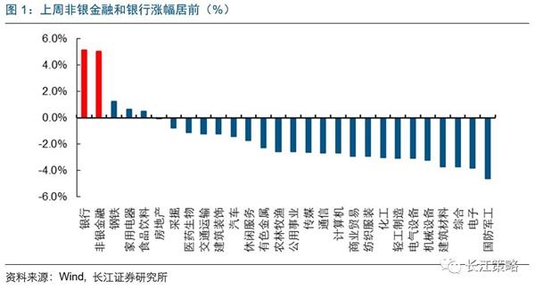 长江证券：大金融板块在满足两种条件下可获取超额收益
