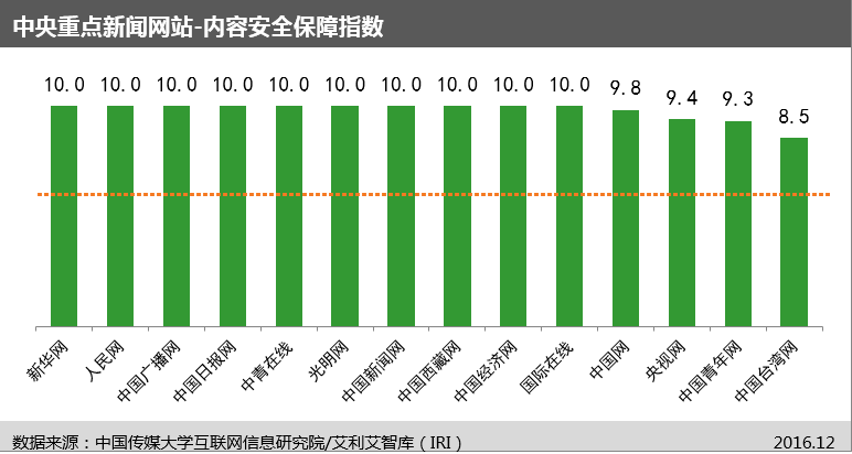 中国首个“网站信息生态指数”及首期评估报告