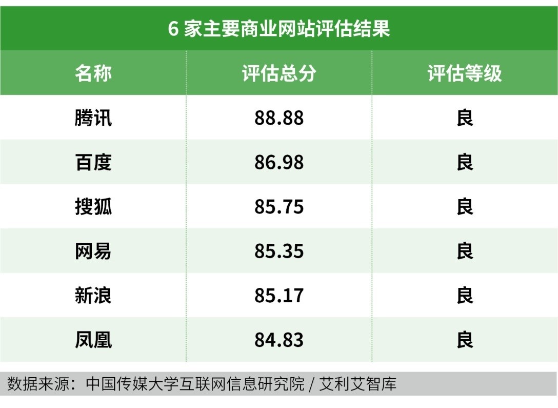 中国首个“网站信息生态指数”及首期评估报告