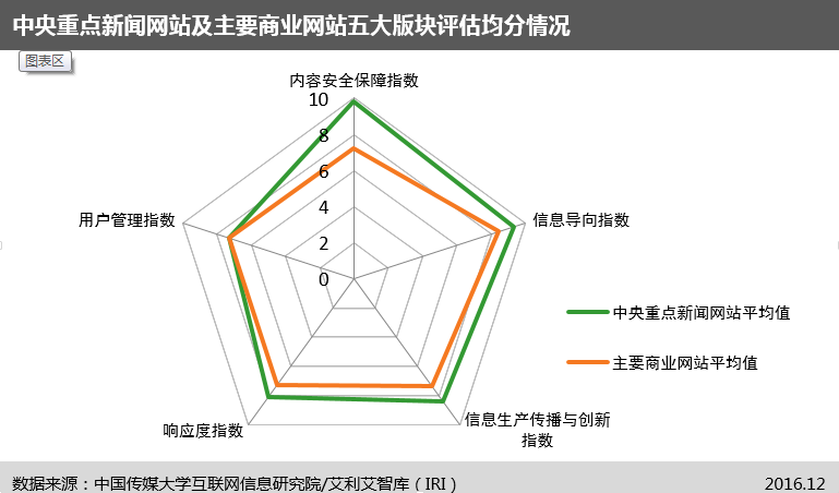 中国首个“网站信息生态指数”及首期评估报告