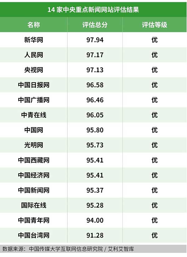 中国首个“网站信息生态指数”及首期评估报告