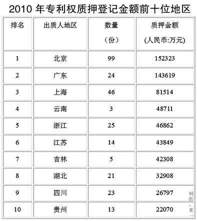 知识产权质押为何“外热内冷”