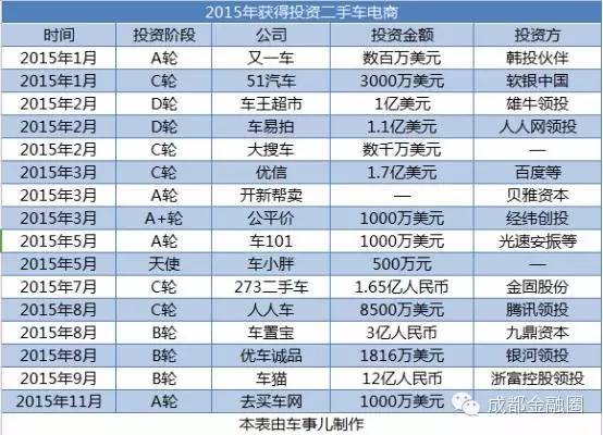 二手车电商中15家已经倒闭，透露了一个什么事实