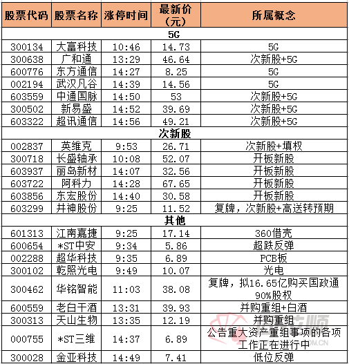 涨停复盘：大富科技领涨5G通信