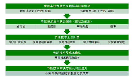 乘用车燃料消耗量第四阶段标准解读