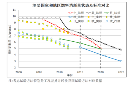 乘用车燃料消耗量第四阶段标准解读