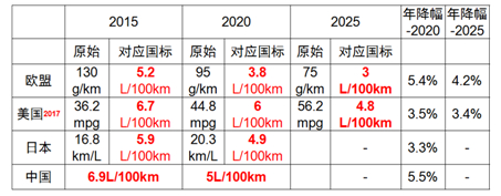 乘用车燃料消耗量第四阶段标准解读