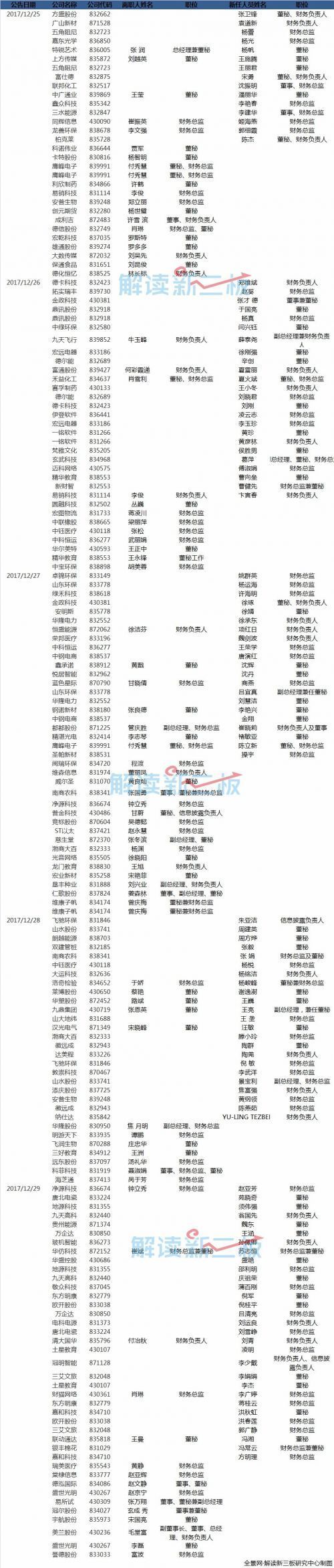 上周77家新三板公司人员离职 23家职位空缺