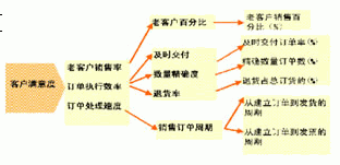 ERP项目效益评估：企业关键业绩指标（KPI）体系