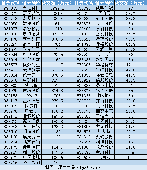 3月21日新三板大宗交易日报：总成交2亿 敬众科技成交2833万居首 中国金融观察网