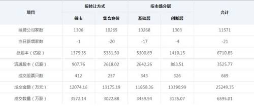 本周机构投资新三板261万元 九鼎、国开行出手北旺农牧、万德股份 | 3月23日要闻汇总