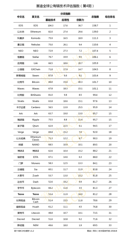 赛迪全球公有链技术评估指数（第4期）发布 EOS、以太坊排名不变 比特币首进前10